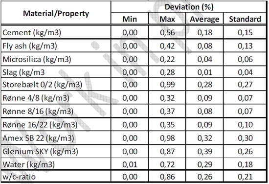 Fehmarn_Table materials deviations