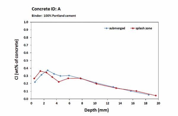 Fehmarn_chloride profiles _6 months_A