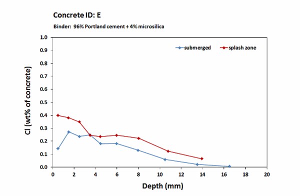 Fehmarn_chloride profiles_6 months_E