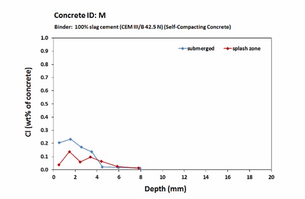 Fehmarn_chloride profiles_6 months_M
