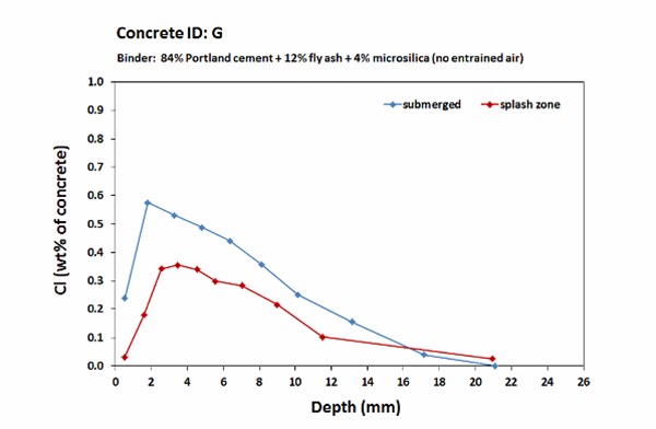 Fehmarn_chloride profiles_2 years_G