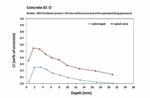 Fehmarn_chloride profiles_2 years_O